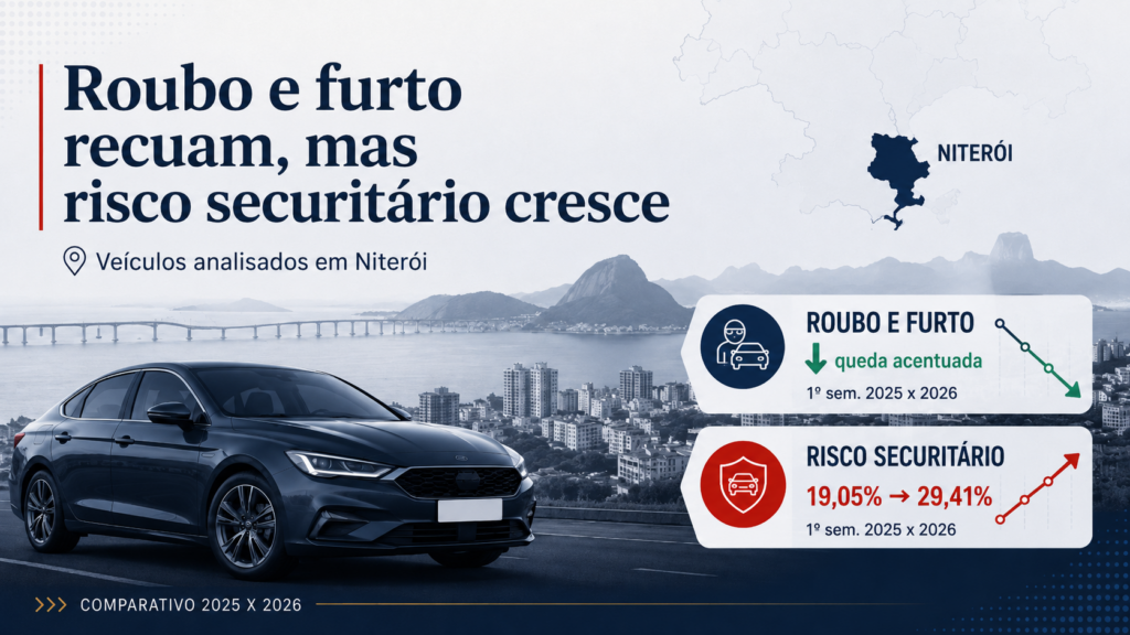 Estudo do Observatório Trakcar sobre risco veicular em Niterói com queda de roubo e furto e aumento do risco securitário