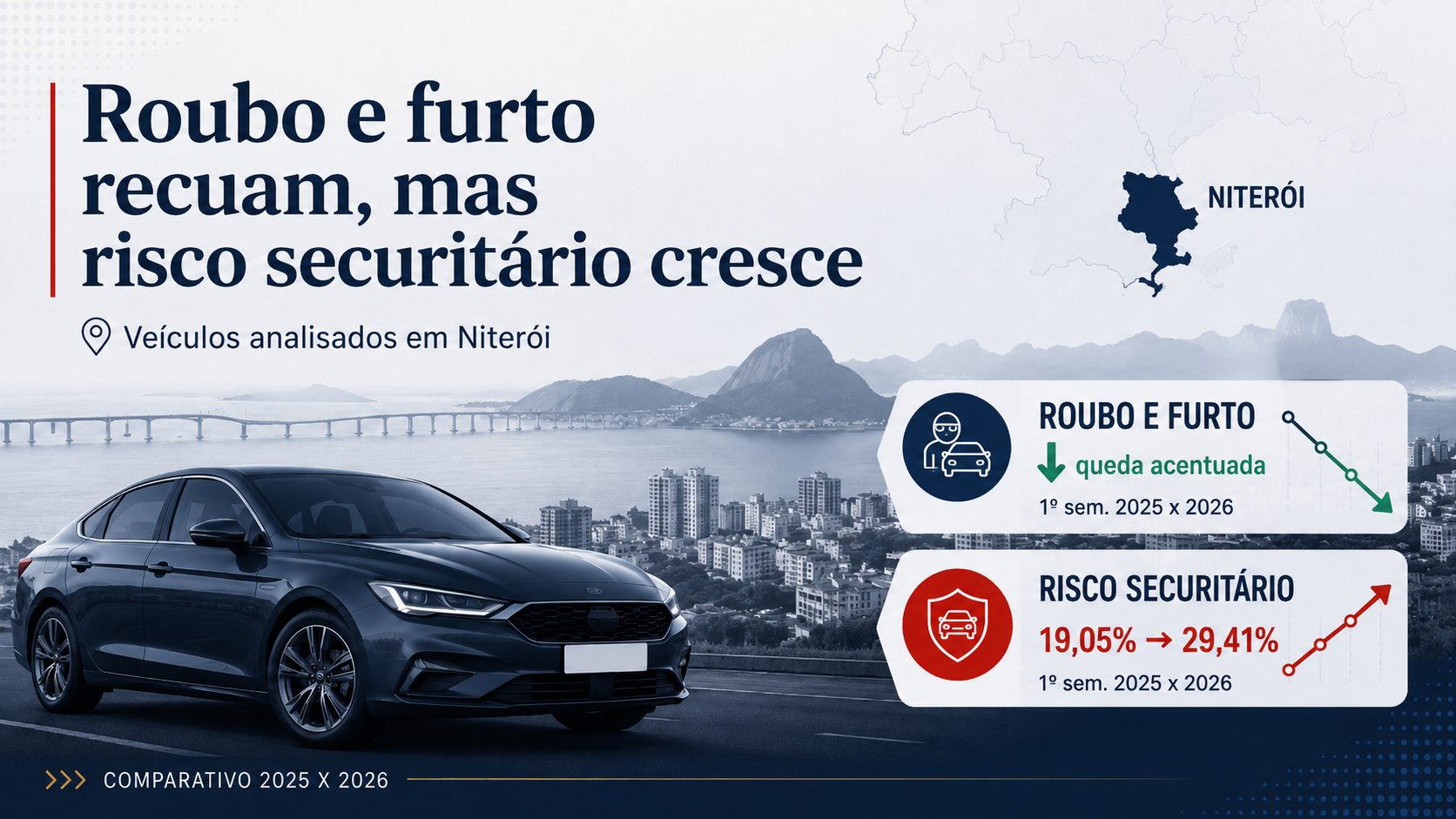 Estudo do Observatório Trakcar sobre risco veicular em Niterói com queda de roubo e furto e aumento do risco securitário